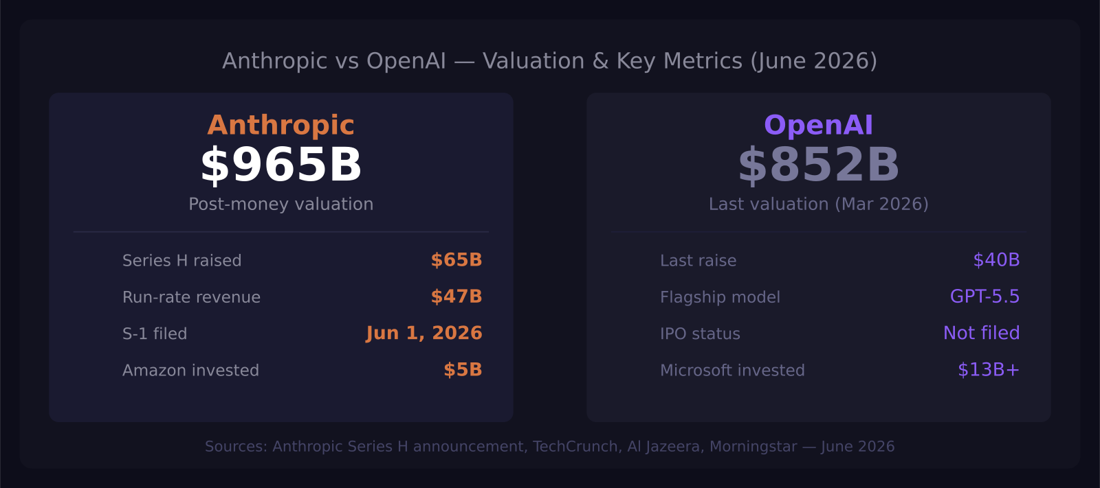 Anthropic vs OpenAI valuation and key metrics comparison