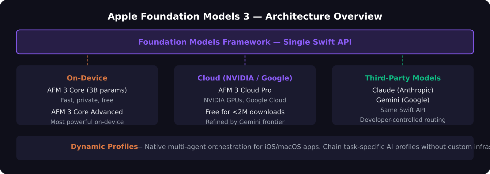 Apple Foundation Models 3 architecture diagram showing on-device, cloud, and third-party model tiers