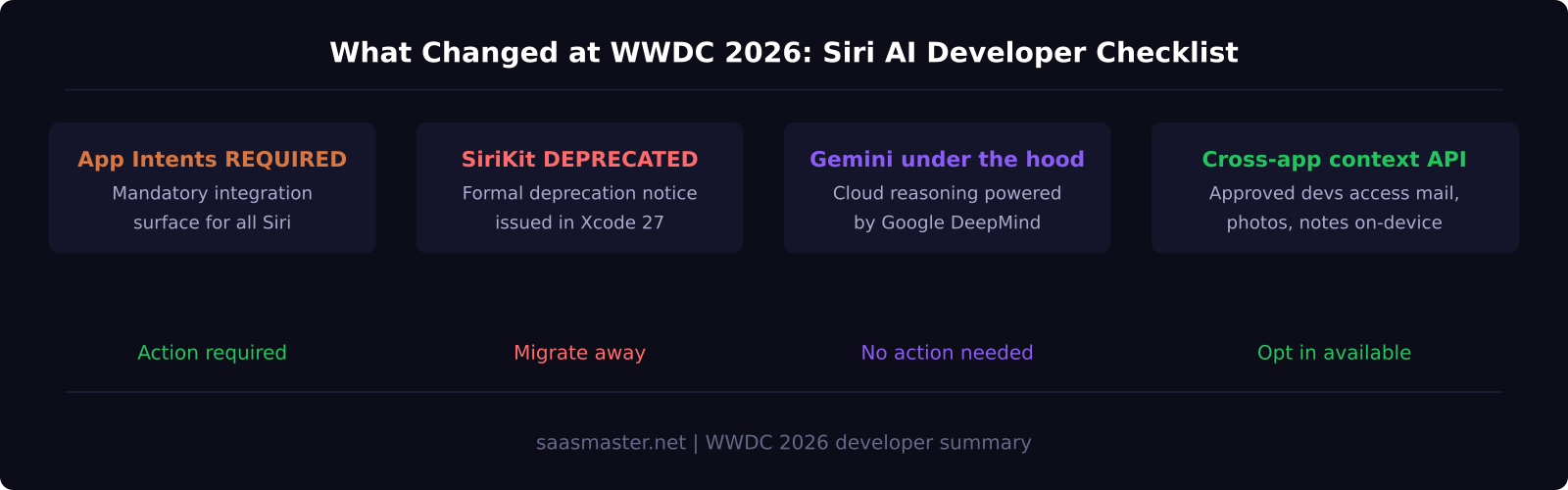 WWDC 2026 Siri AI developer changes checklist diagram
