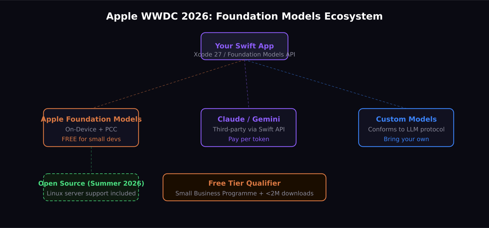 Apple Foundation Models ecosystem diagram WWDC 2026