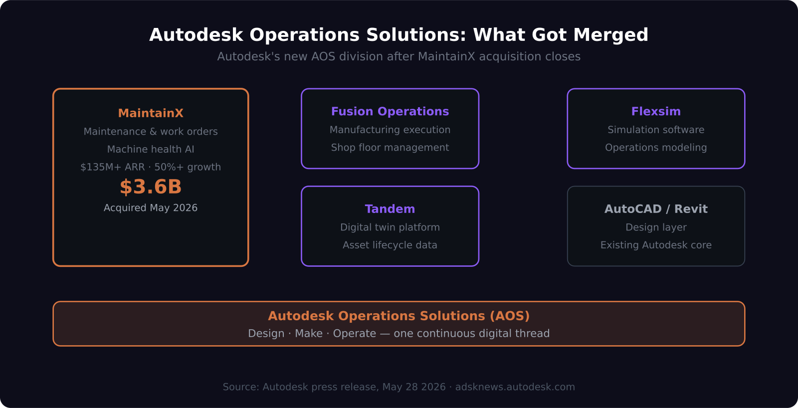 Autodesk Operations Solutions structure after MaintainX acquisition — MaintainX, Fusion Operations, Tandem, Flexsim