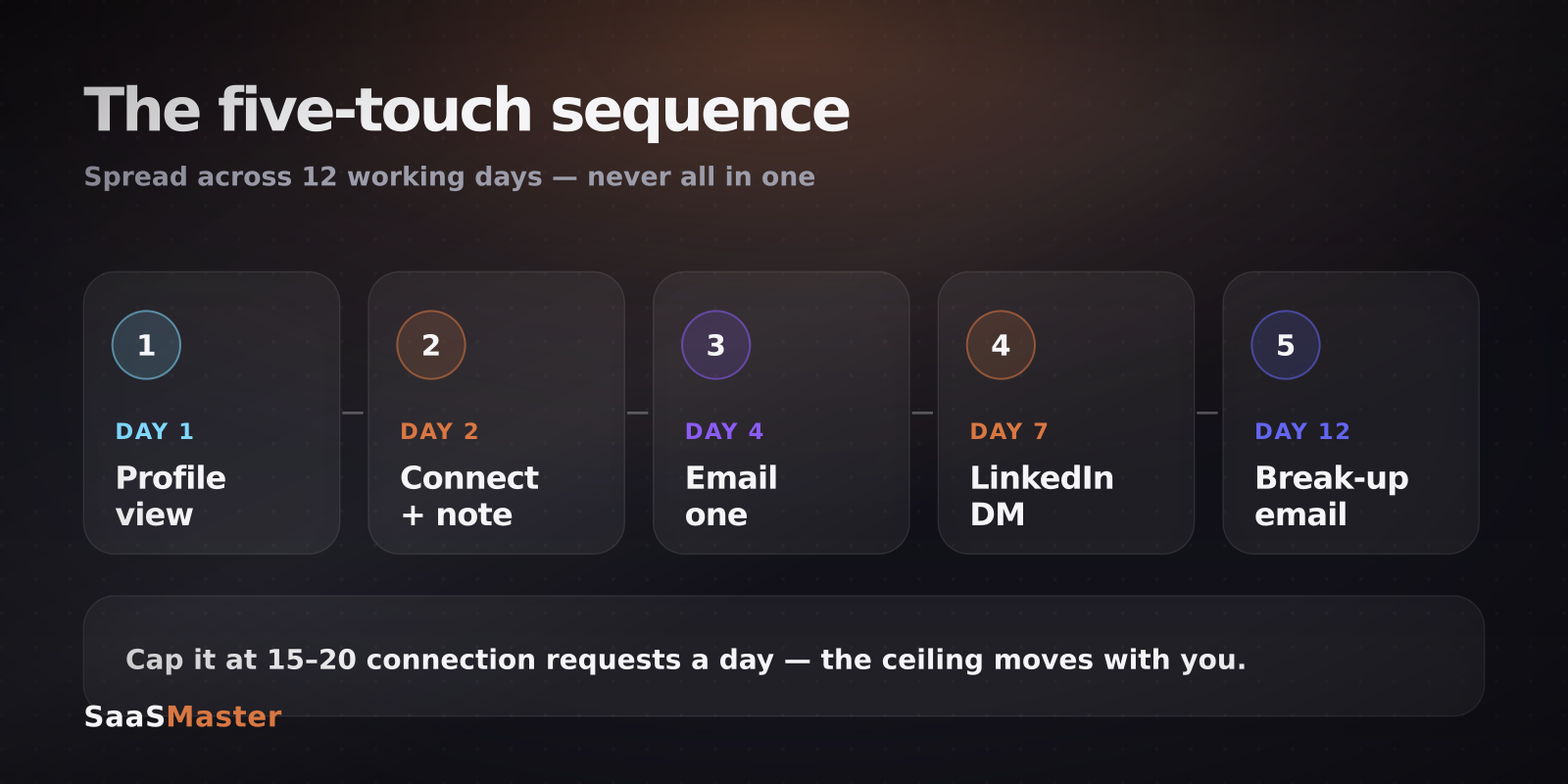 Five-touch LinkedIn and email sequence across twelve days