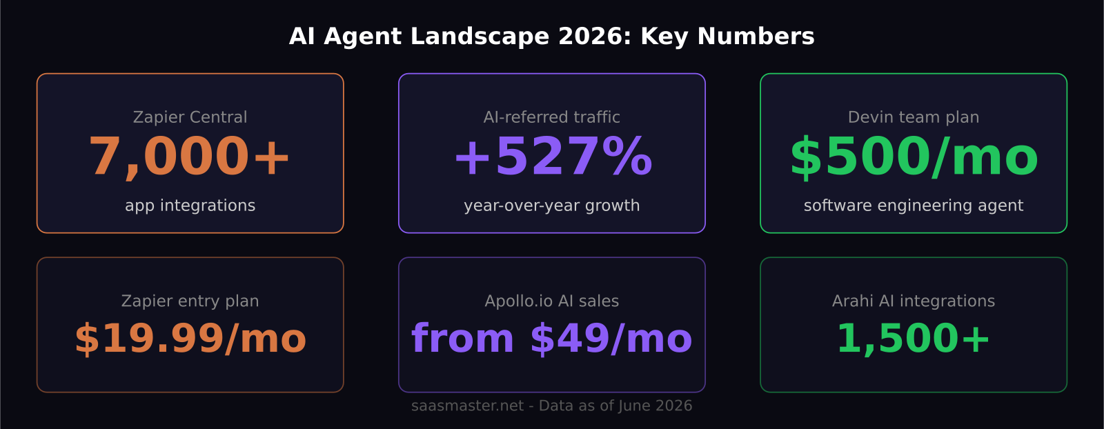 AI agent landscape 2026 key numbers — Zapier Devin Apollo pricing