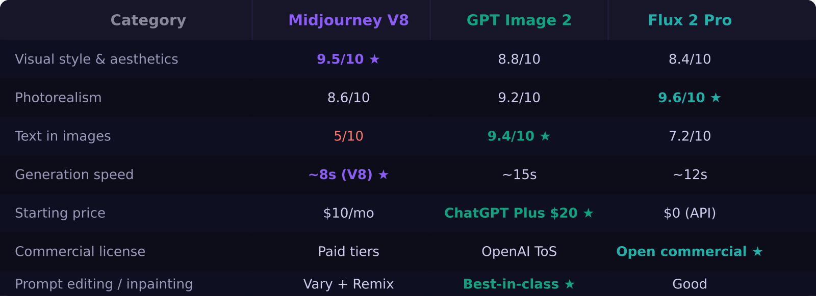 Midjourney V8 vs GPT Image 2 vs Flux 2 Pro comparison chart