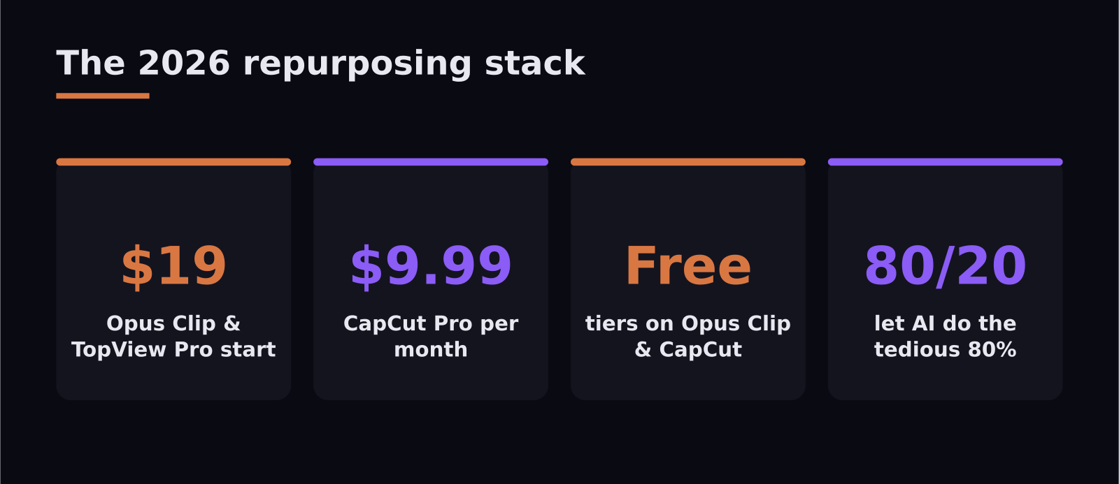 Key stats on AI video repurposing tools and pricing