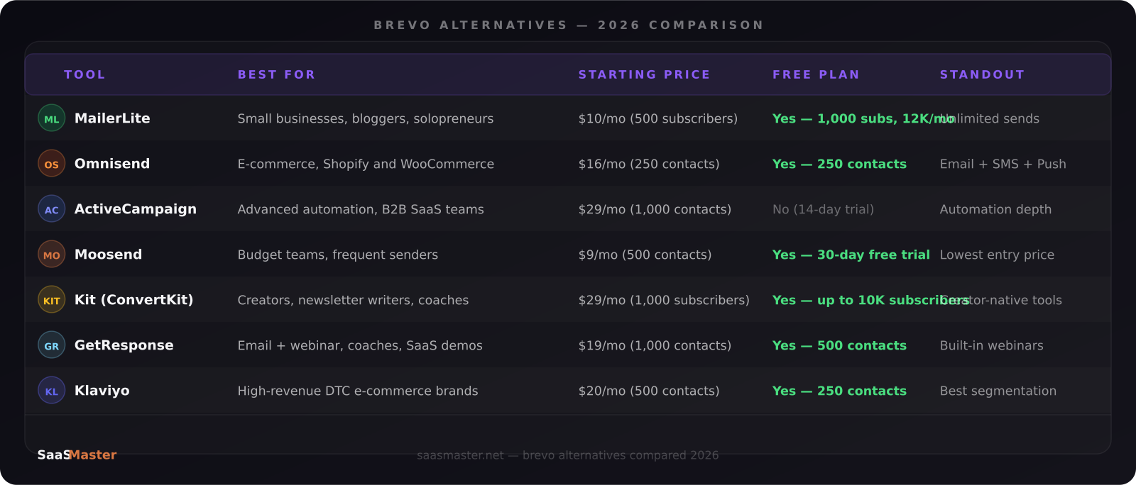 Brevo alternatives comparison table 2026 — tool, best for, starting price, free plan, standout feature