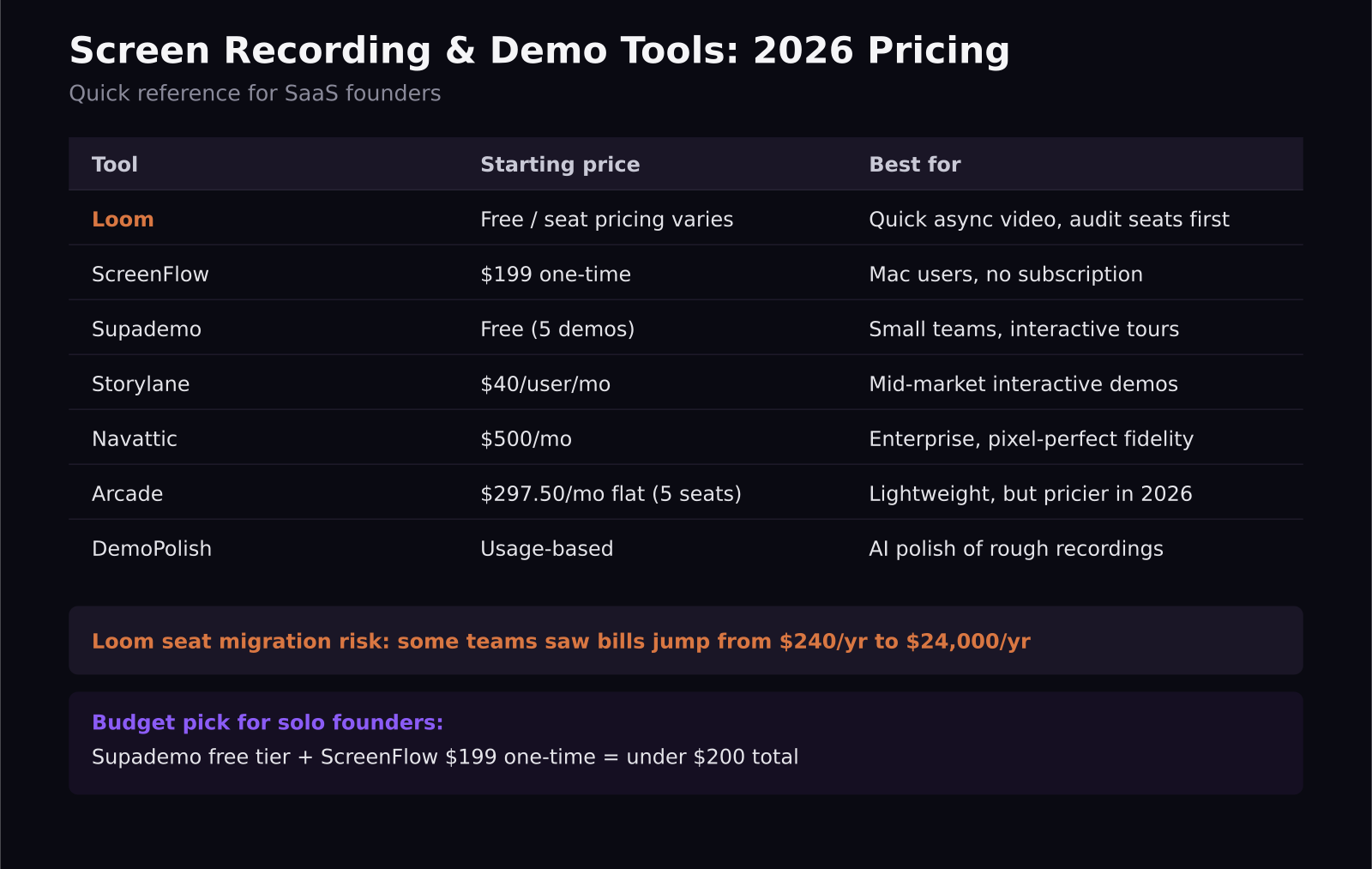 Pricing quick reference chart for Loom, Arcade, Supademo, ScreenFlow, Storylane and Navattic