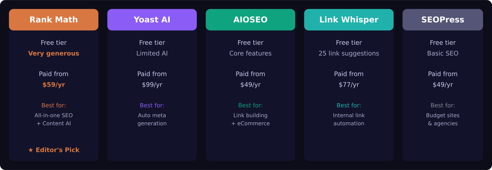 WordPress AI SEO plugins comparison diagram 2026