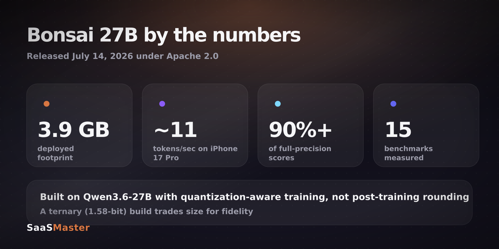 Bonsai 27B footprint, speed and benchmark retention stats