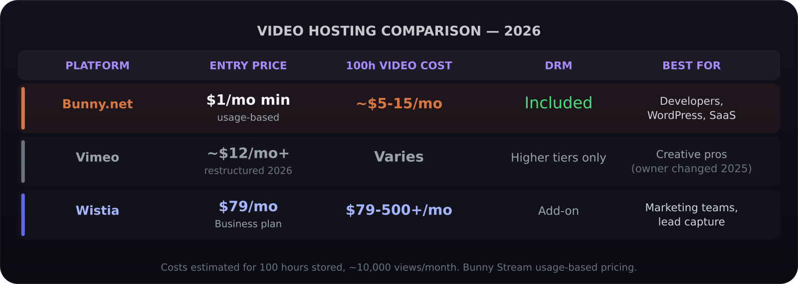 Video hosting comparison 2026: Bunny.net vs Vimeo vs Wistia pricing and features