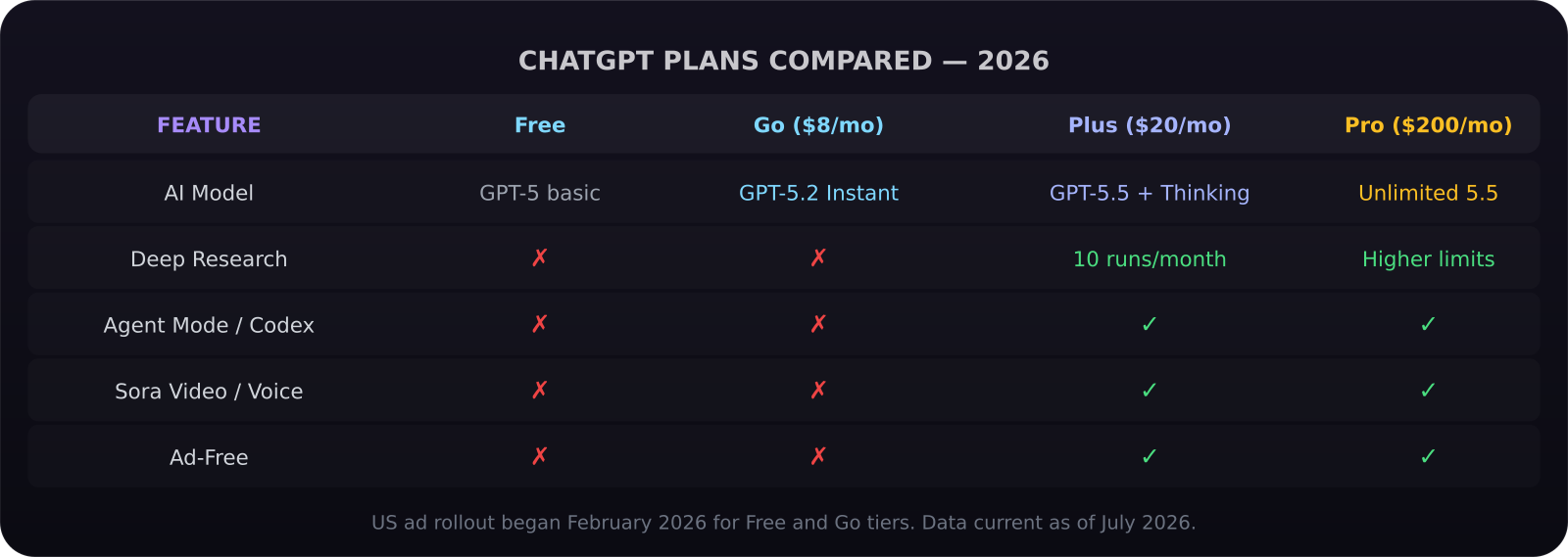 ChatGPT plans comparison table 2026: Free, Go, Plus, Pro features