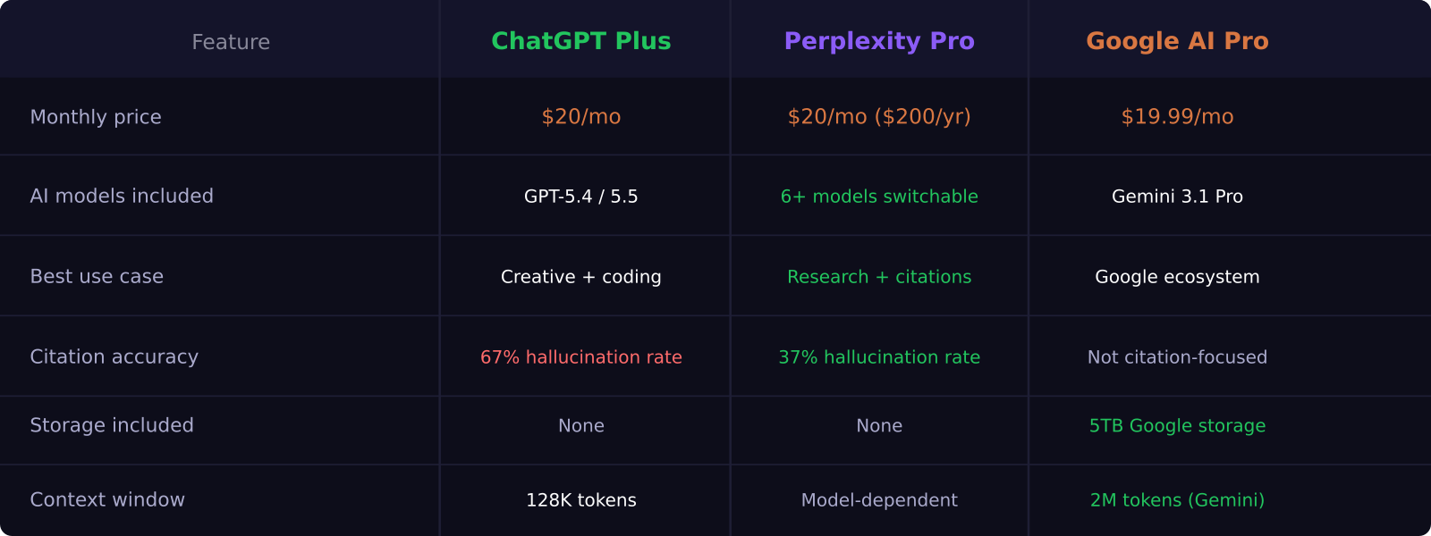 AI subscription feature comparison table 2026