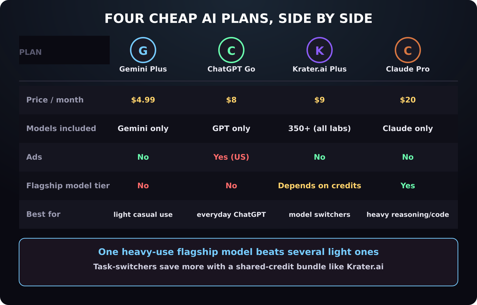 Side by side comparison table of Gemini AI Plus, ChatGPT Go, Krater.ai Plus, and Claude Pro