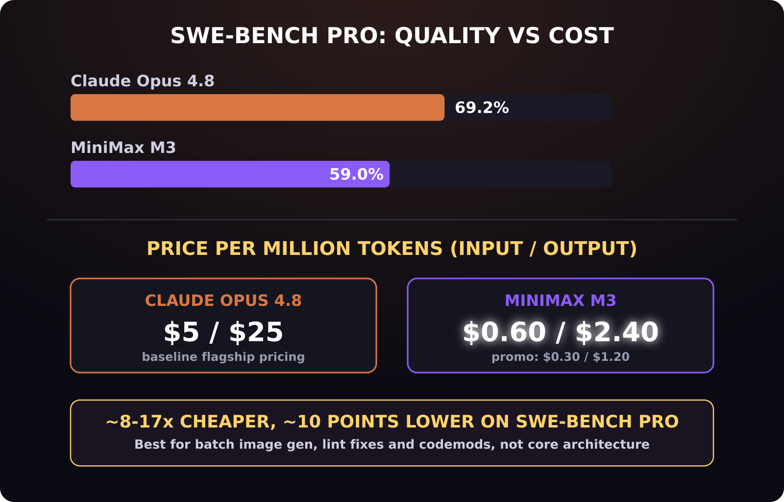 Benchmark card comparing MiniMax M3 and Claude Opus 4.8 on SWE-Bench Pro score and price per million tokens
