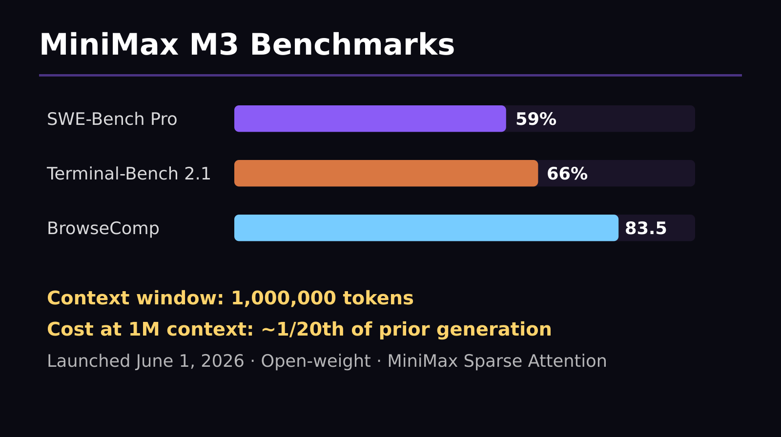 MiniMax M3 benchmark scores: 59 percent SWE-Bench Pro, 66 percent Terminal-Bench 2.1, 83.5 BrowseComp, 1 million token context