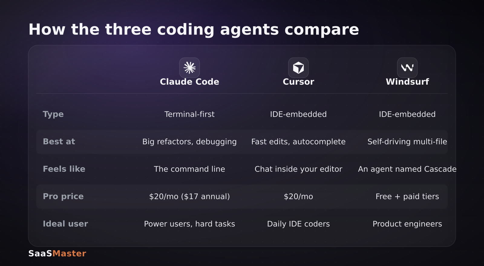 Comparison table of Claude Code, Cursor and Windsurf across type, strengths, price and ideal user