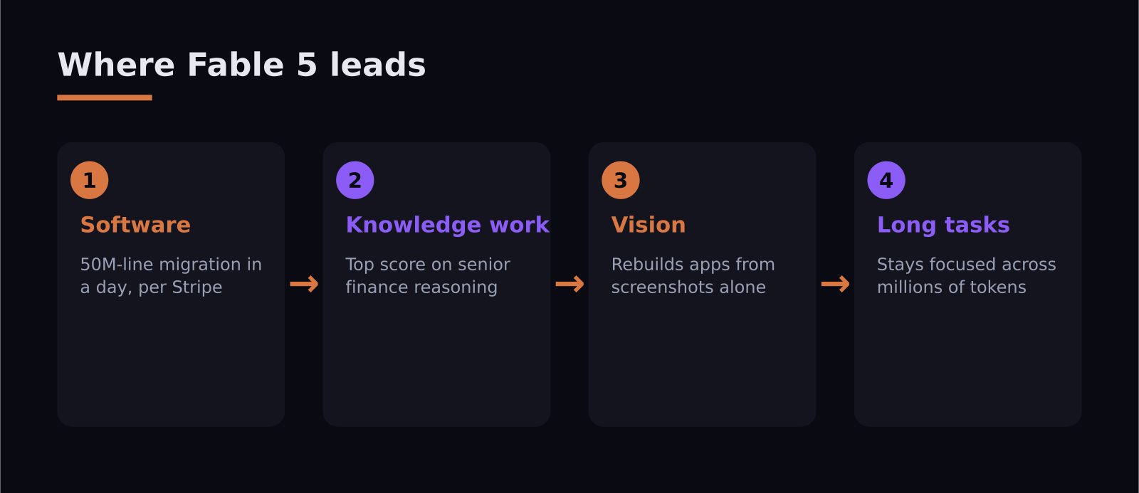 What Claude Fable 5 can do across software, knowledge work, vision and long tasks