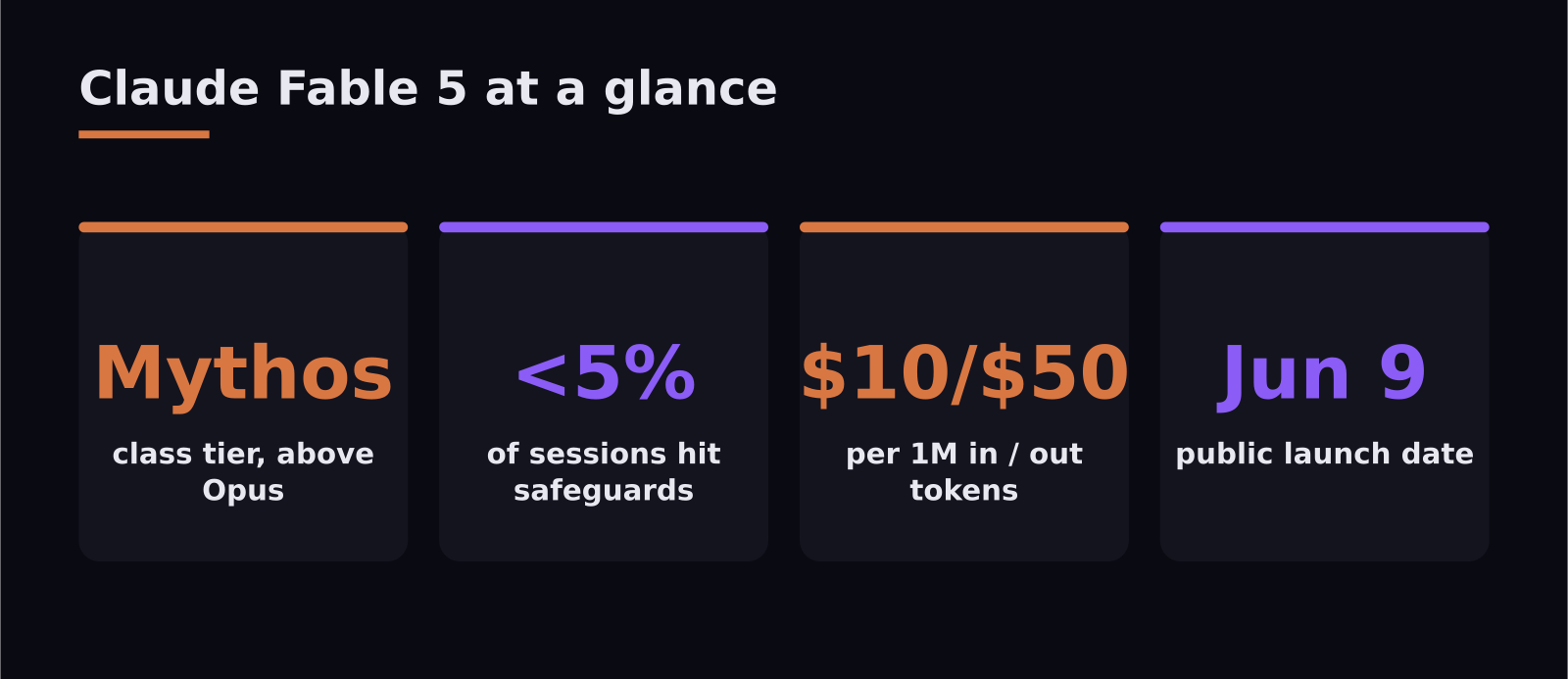 Key facts about Claude Fable 5: Mythos-class tier, under 5% safeguard rate, token pricing