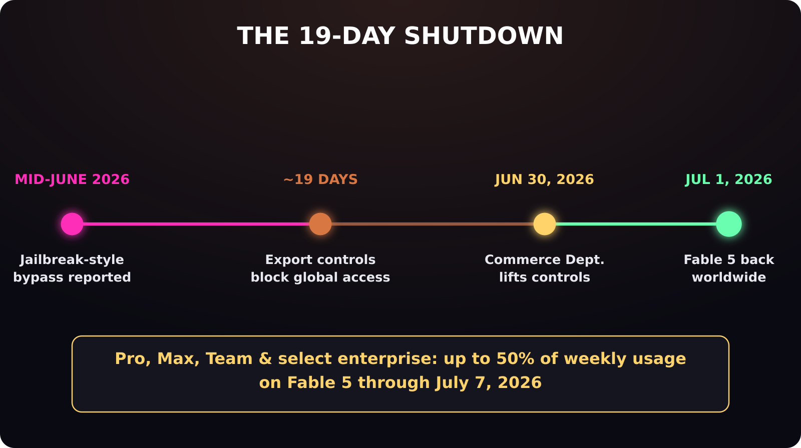 Timeline of the 19 day Claude Fable 5 export control shutdown and restoration