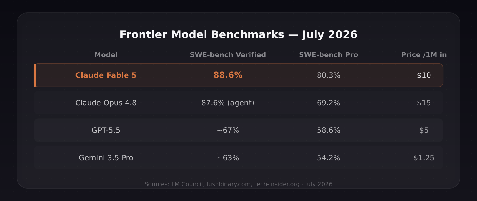 Frontier AI model benchmark comparison July 2026