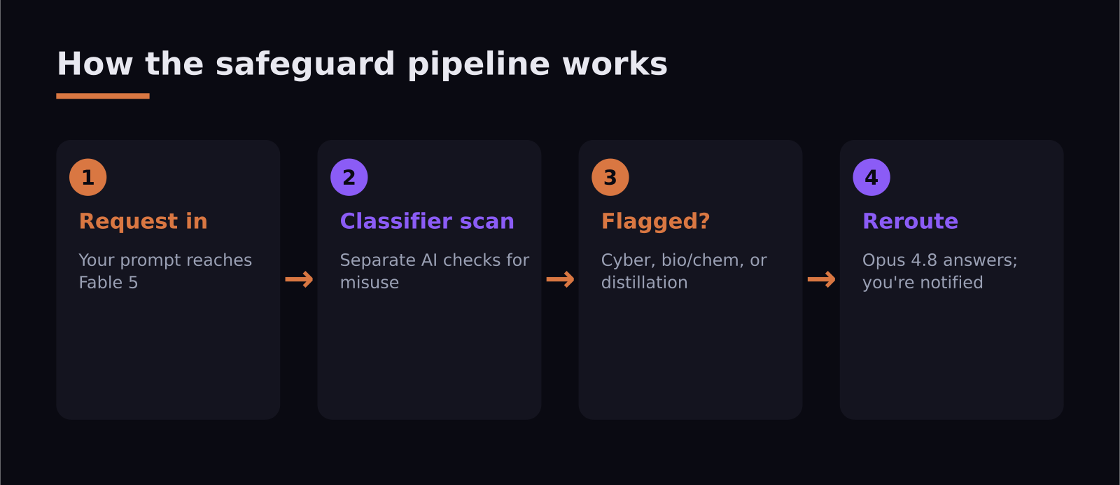 Flow of how Claude Fable 5 classifiers detect risky requests and route them to Opus 4.8
