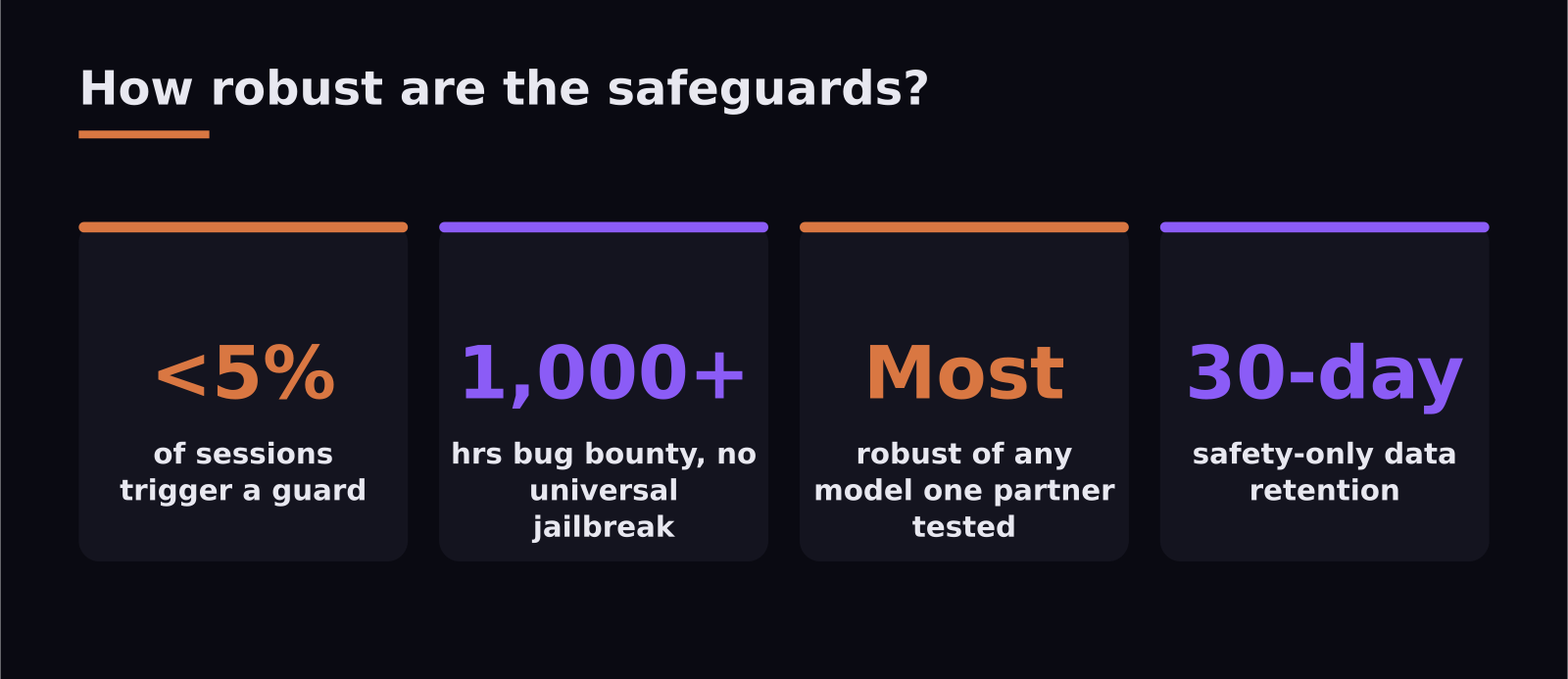 Stats on Claude Fable 5 safeguard robustness: under 5% trigger, 1000+ hours no universal jailbreak