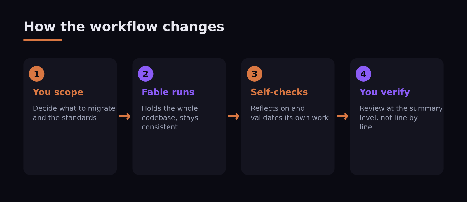 How delegating long-horizon coding to Claude Fable 5 changes the engineer's workflow
