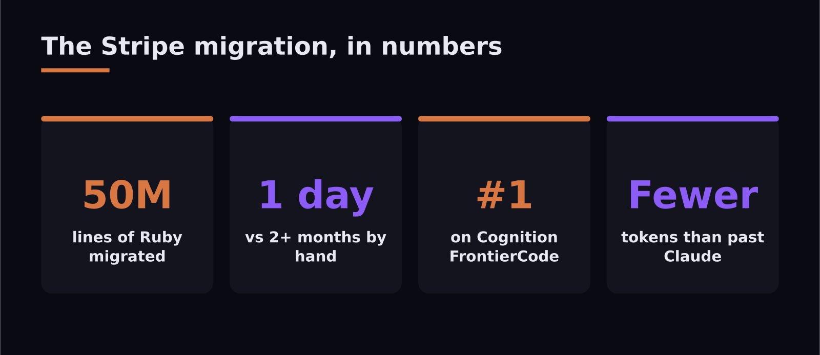 Stats on Claude Fable 5 coding: 50 million line migration in a day, top FrontierCode score