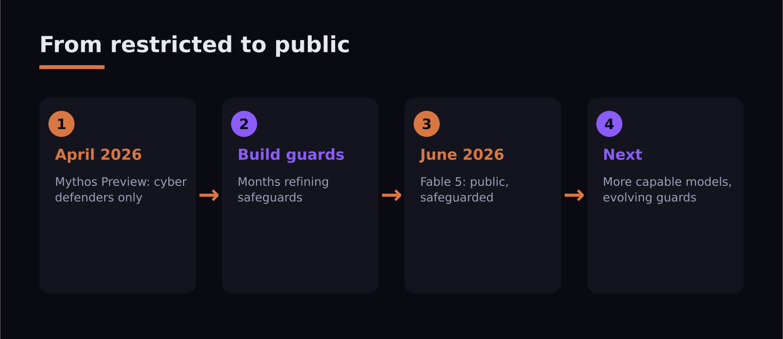 Timeline of how Mythos-class AI went from restricted preview to public Fable 5 release