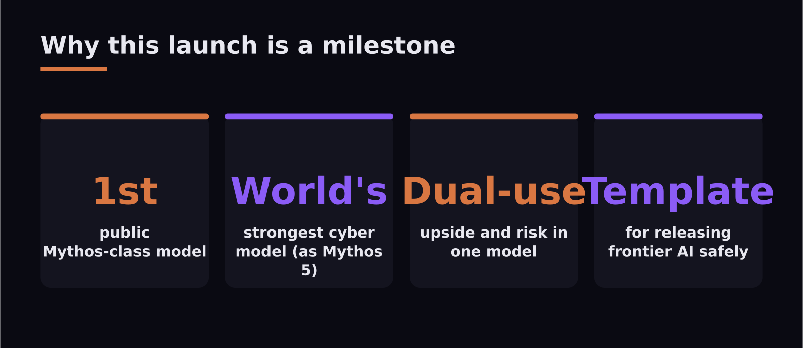 Stats framing Claude Fable 5 as a turning point in AI capability and safety