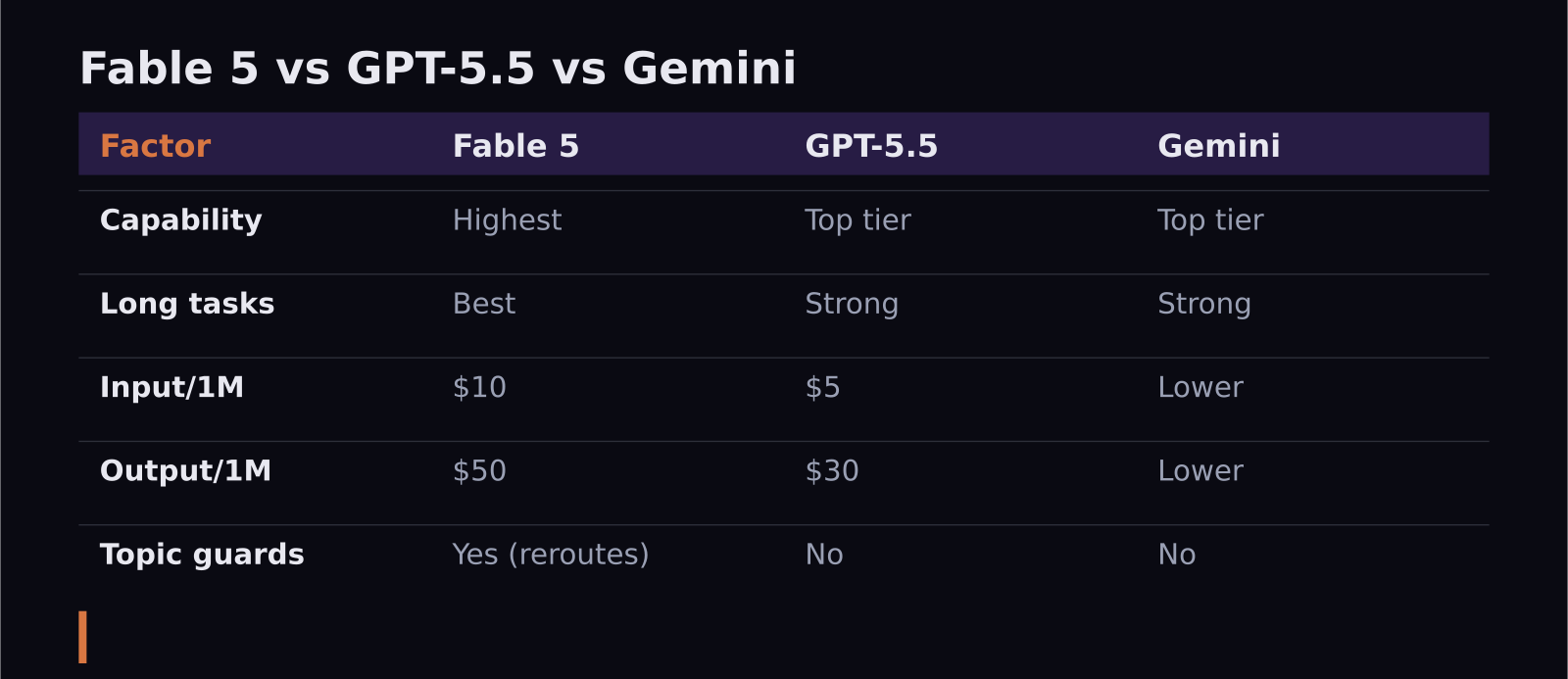 Comparison table of Claude Fable 5, GPT-5.5 and Gemini on capability, price and restrictions