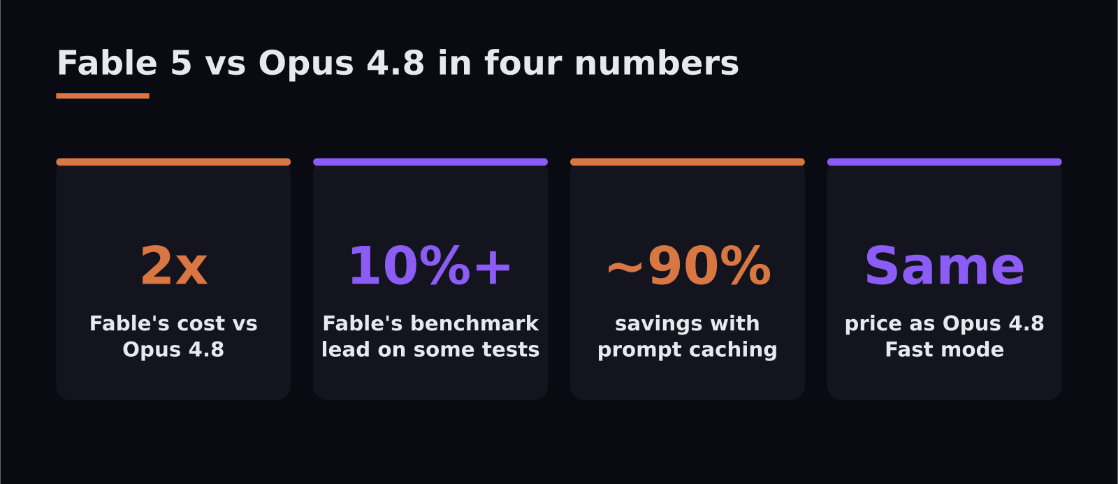 Stats comparing Claude Fable 5 and Opus 4.8 cost and capability