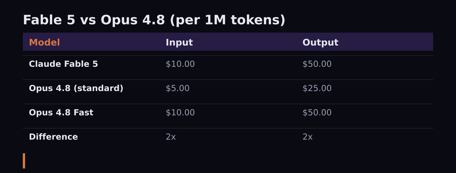 Token price comparison table of Claude Fable 5 and Opus 4.8 including Opus 4.8 Fast mode