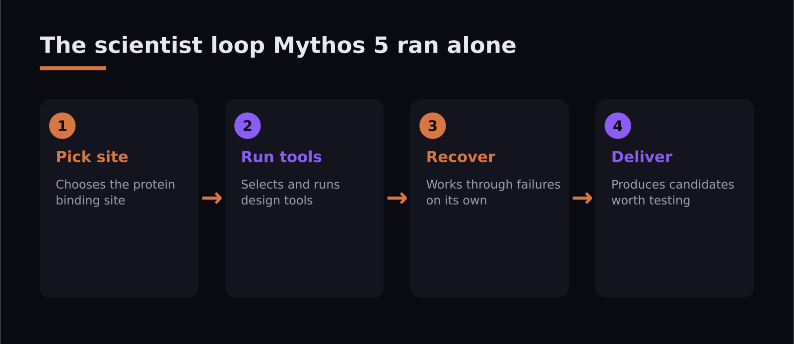 How Claude Mythos 5 runs the full protein design loop a human scientist normally performs