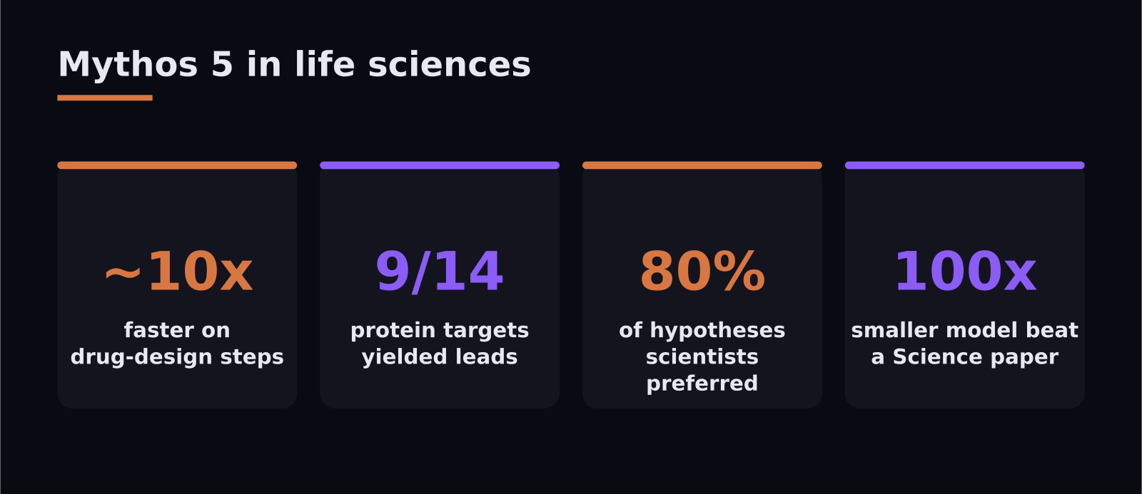 Stats on Claude Mythos 5 in life sciences: 10x faster drug design, 9 of 14 targets, 80% hypothesis preference