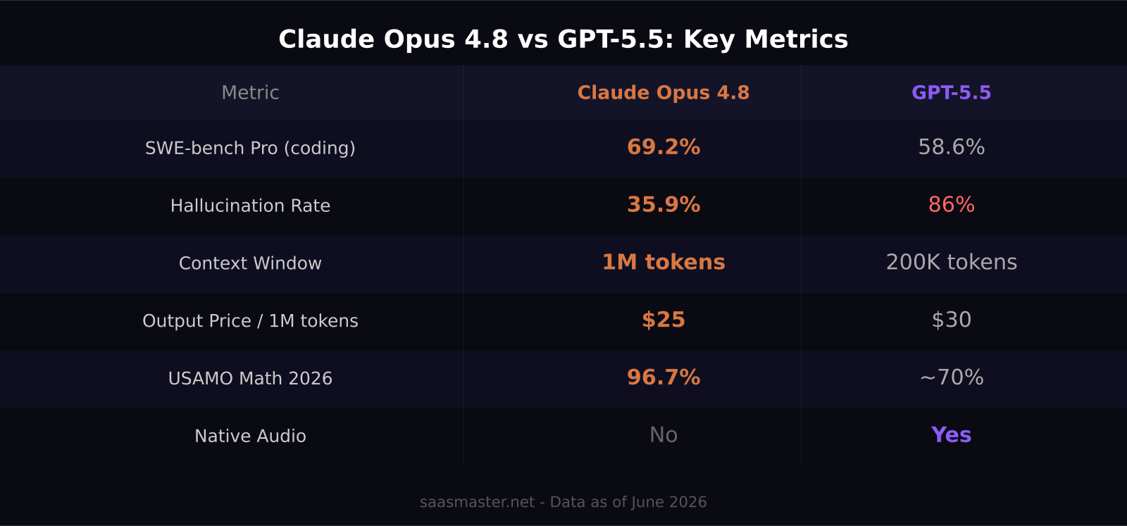 Claude Opus 4.8 vs GPT-5.5 head-to-head benchmark comparison table 2026