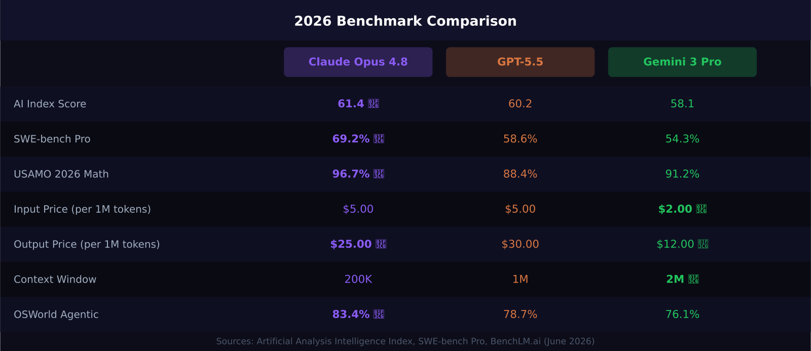 Benchmark comparison table: Claude Opus 4.8 vs GPT-5.5 vs Gemini 3 Pro (2026)