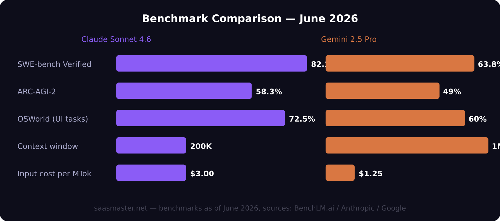 Claude Sonnet 4.6 vs Gemini 2.5 Pro benchmark comparison chart