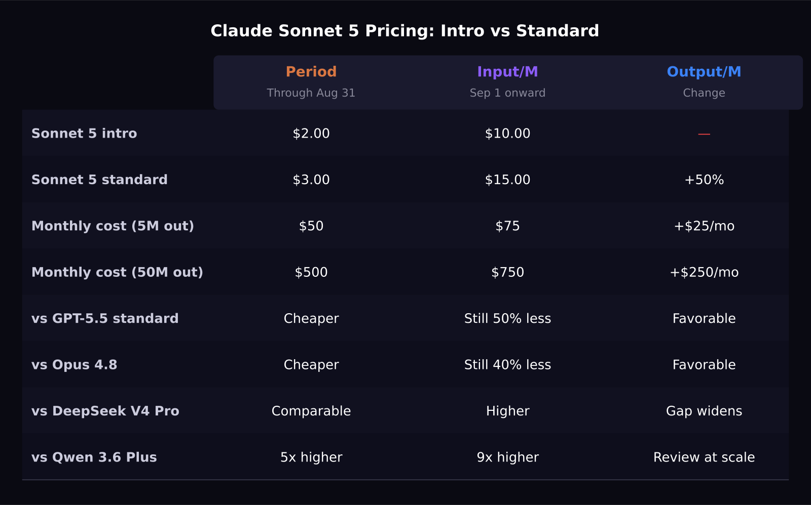 Sonnet 5 pricing timeline comparison