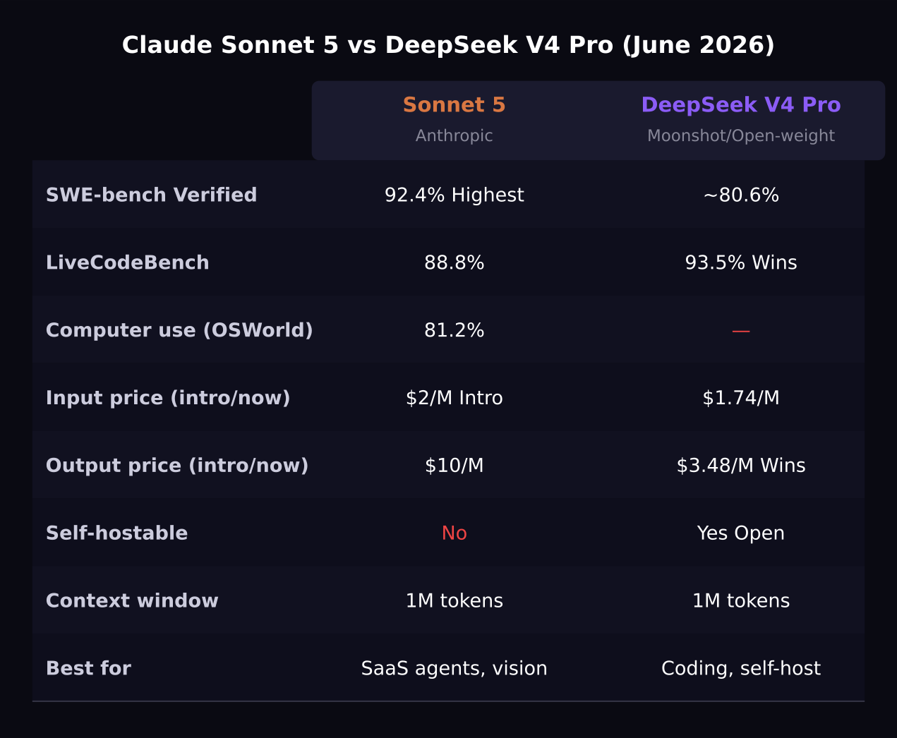 Sonnet 5 vs DeepSeek V4 Pro comparison table