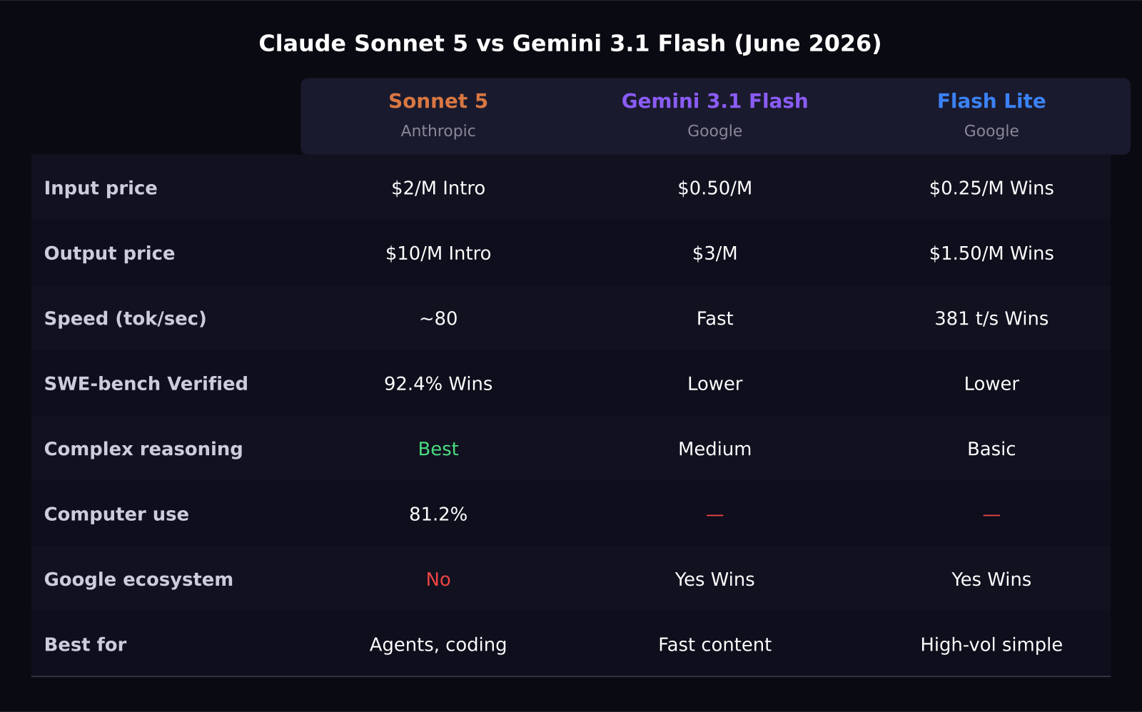 Sonnet 5 vs Gemini 3.1 Flash comparison table
