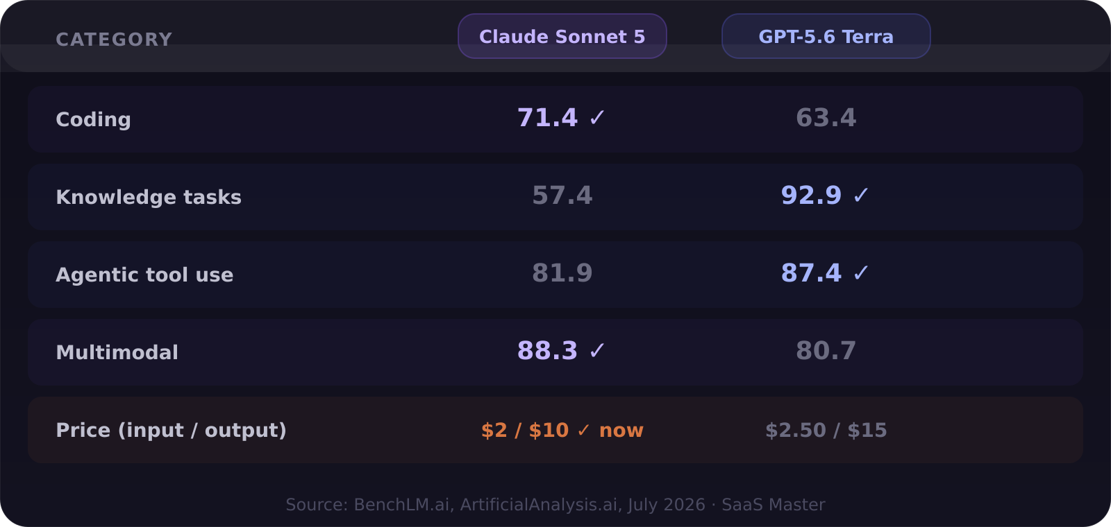 Claude Sonnet 5 vs GPT-5.6 Terra benchmark comparison table: coding, knowledge, agentic, multimodal, pricing