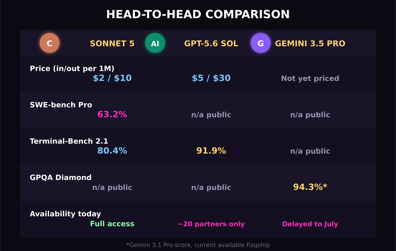 Claude Sonnet 5 vs GPT-5.6 Sol vs Gemini 3.5 Pro comparison table