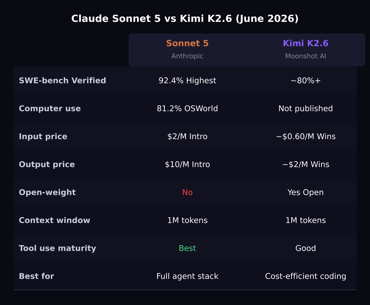 Sonnet 5 vs Kimi K2.6 comparison table
