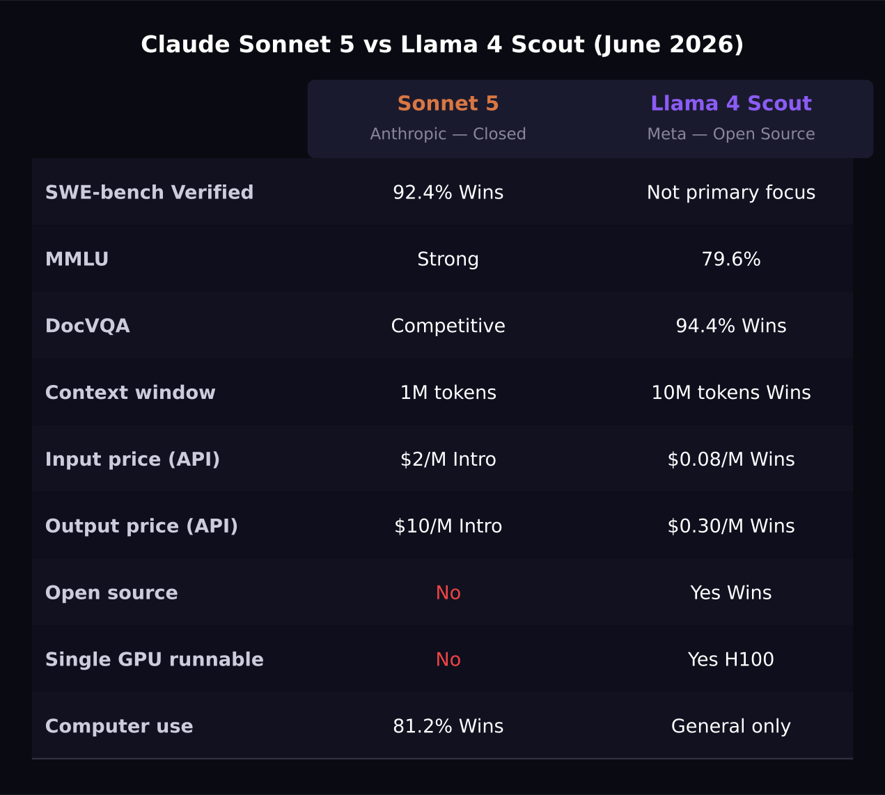 Sonnet 5 vs Llama 4 Scout comparison table