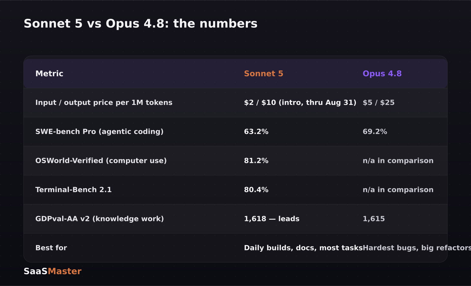 Claude Sonnet 5 vs Opus 4.8: Which One Should Actually Build Your SaaS? in-content graphic
