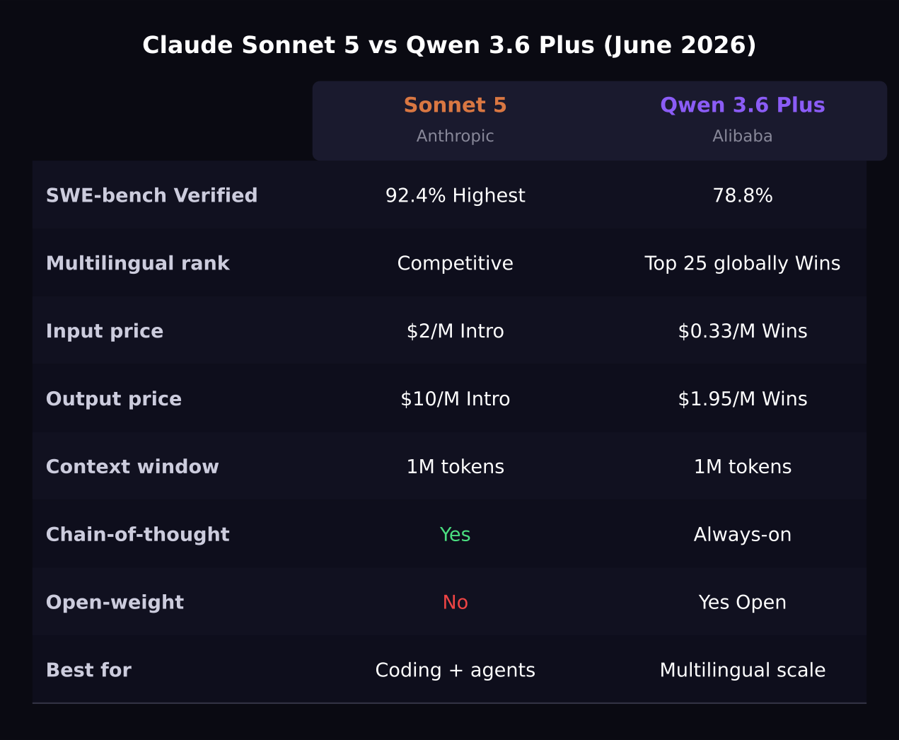 Sonnet 5 vs Qwen 3.6 comparison table