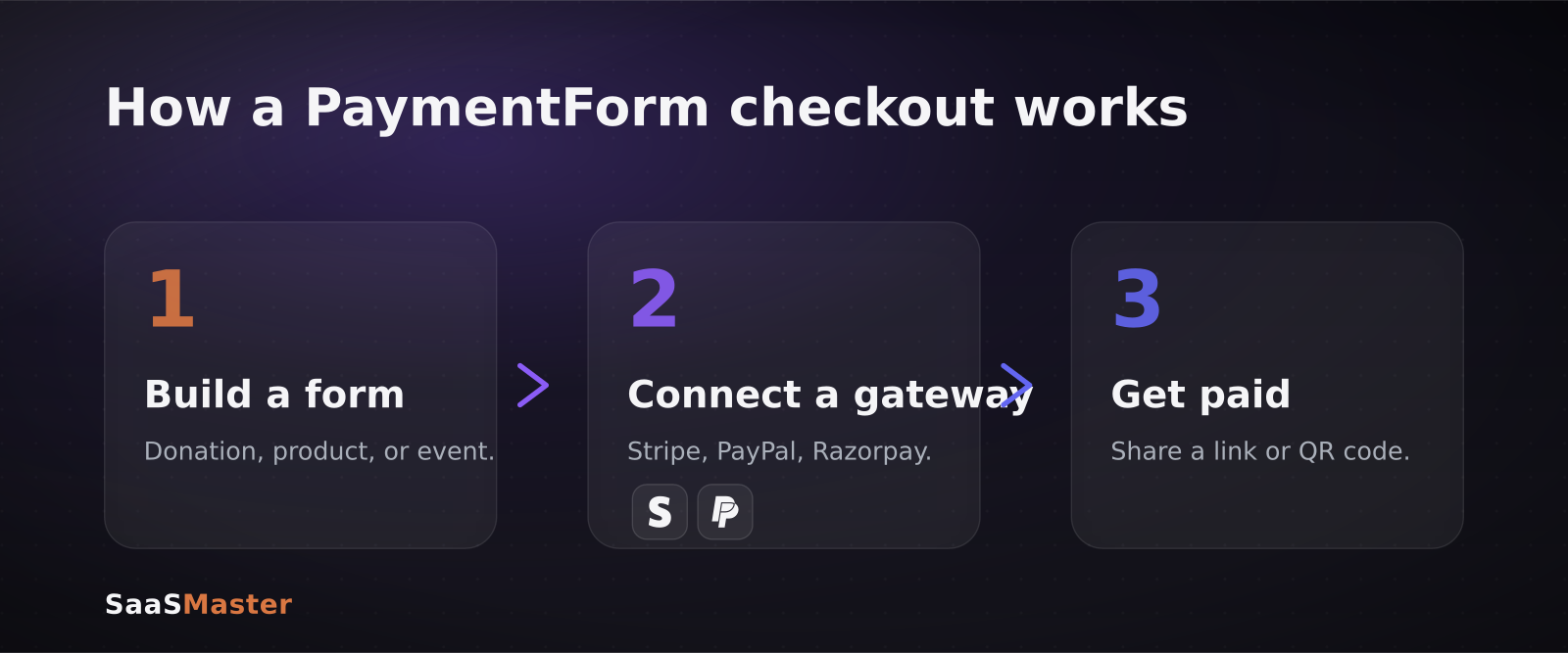 Three-step PaymentForm.io checkout flow: build a form, connect a gateway, get paid