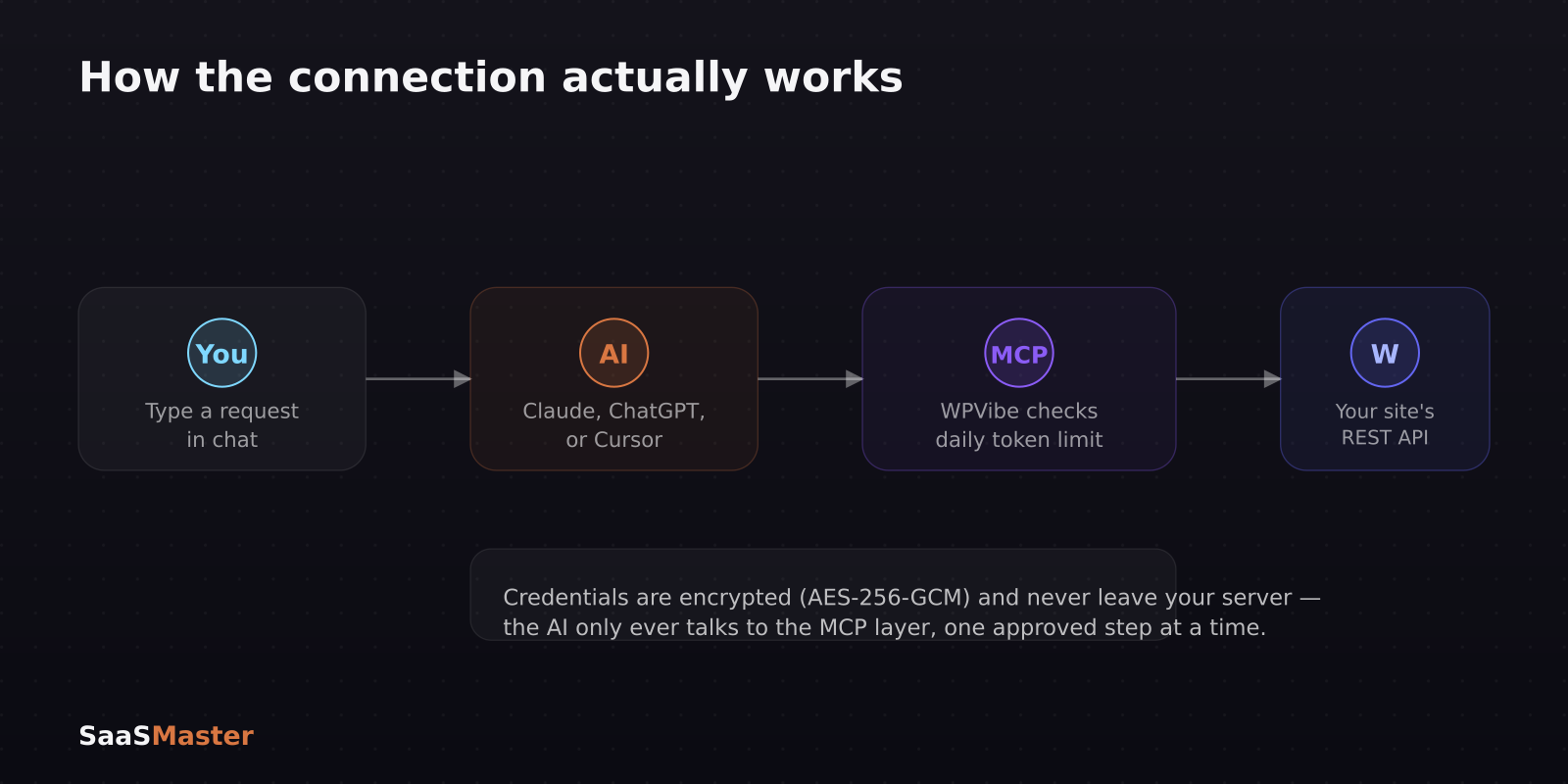 Diagram showing how a chat request flows from user to AI assistant to MCP server to the WordPress REST API