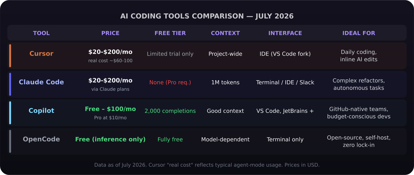 AI coding tools comparison table 2026 — Cursor, Claude Code, Copilot, OpenCode